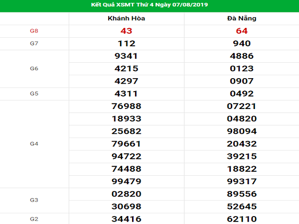 Dự đoán kết quả XSMT ngày 14/8