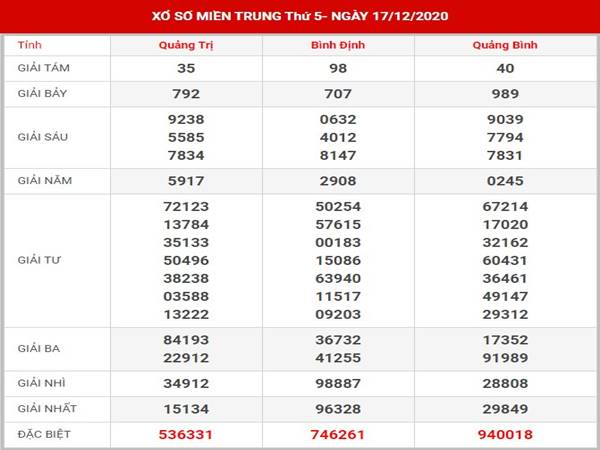 Dự đoán SXMT thứ 5 ngày 24/12/2020