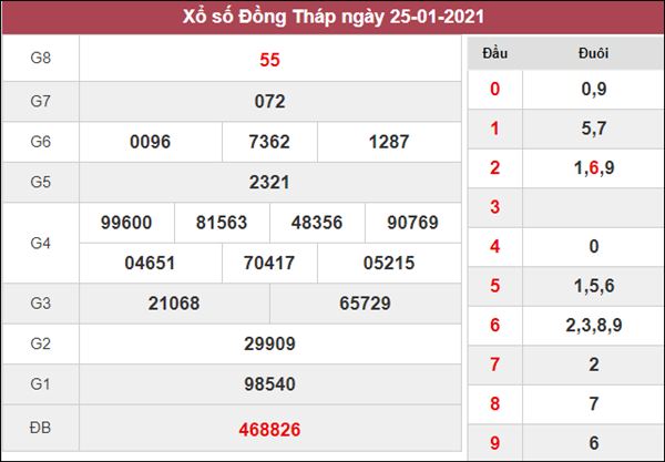Dự đoán XSDT 1/2/2021 chốt cầu lô số đẹp Đồng Tháp thứ 2