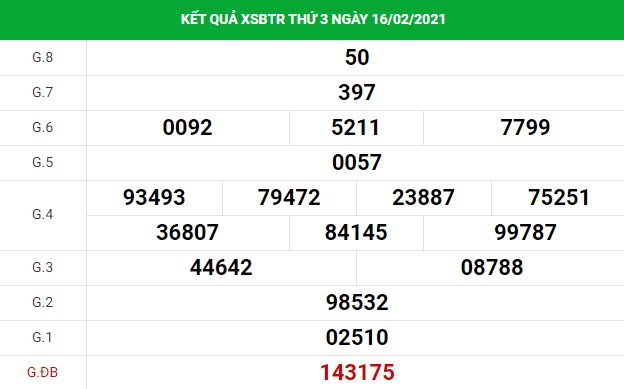 Dự đoán xổ số Bến Tre ngày 23/02/2021 chính xác