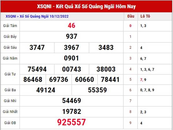 Dự đoán kết quả SXQNI ngày 17/12/2022 thứ 7