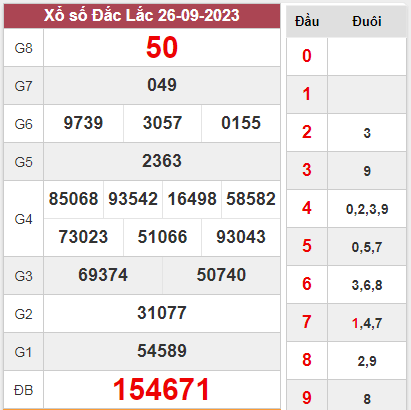 Dự đoán XSĐL 03-10-2023