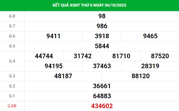 Dự đoán XSNT 13/10/2023 hôm nay chính xác thứ 6