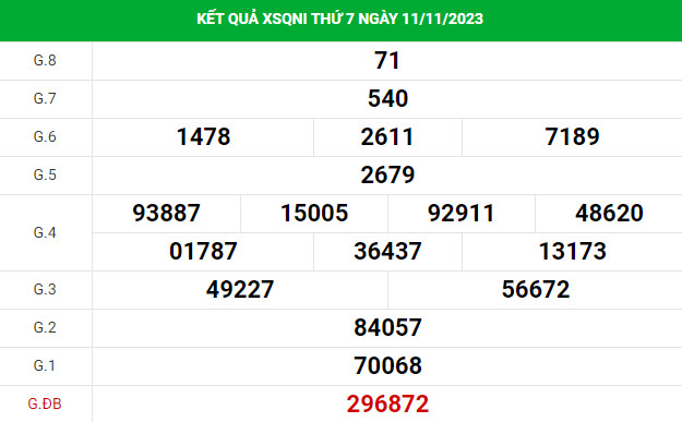 Dự đoán XSQNI 18/11/2023 hôm nay chính xác thứ 7