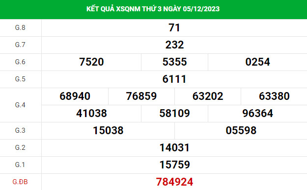 Dự đoán XSQNM 12/12/2023 hôm nay chính xác thứ 3