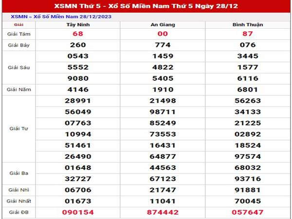 Dự đoán XSMN 4/1/2024 thống kê lô đẹp thứ 5 miễn phí