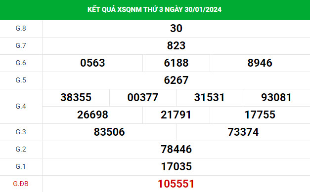 Dự đoán XSQNM 6/2/2024 hôm nay chính xác thứ 3