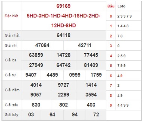 Dự đoán XSMB 16/3/2024 chốt xỉu chủ số đẹp thứ 7