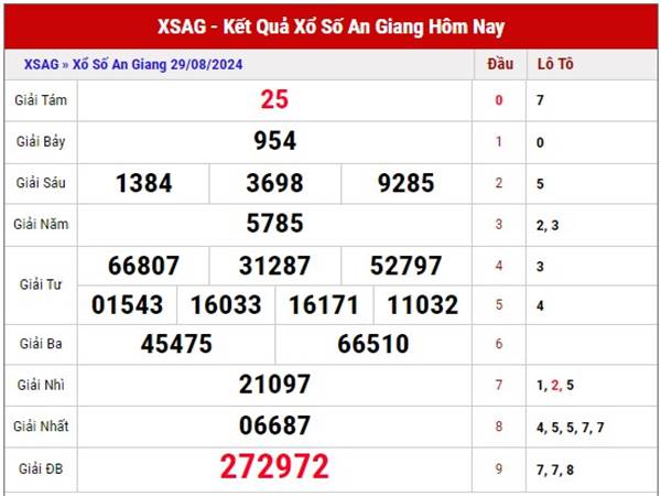 Thống kê xổ số An Giang ngày 5/9/2024 thứ 5 hôm nay