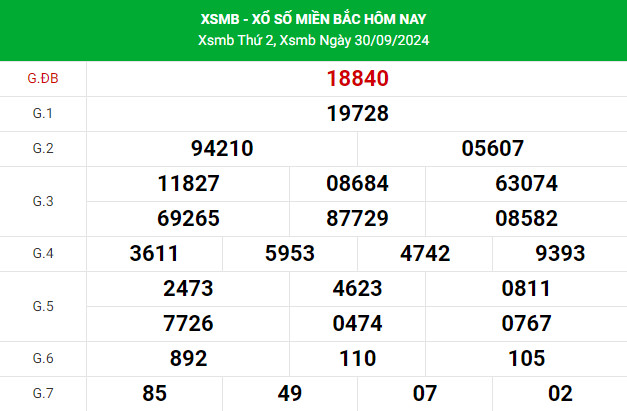 Thống kê nhận định XSMB 2/10/2024 hôm nay chuẩn xác