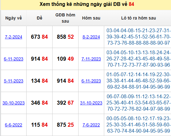 Thống kê GĐB ra 84 cặp số nào ra hôm sau