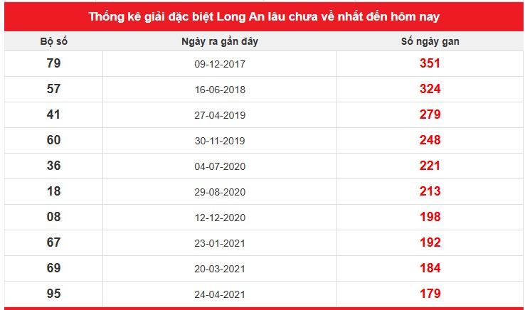 Thống kê giải đặc biệt Long An lâu chưa về nhất đến hôm nay