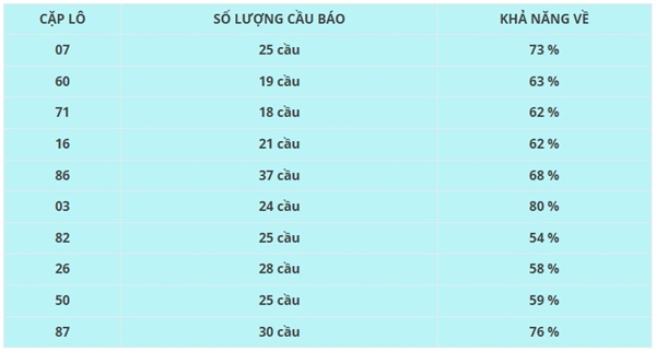 Thống kê XS Vĩnh Long 21/2/2025 bạch thủ lô VIP