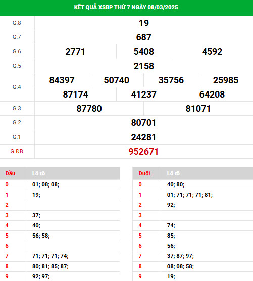 Thống kê phân tích XSBP ngày 15/3/2025 hôm nay phát lộc