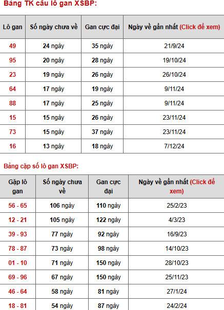 Thống kê phân tích XSBP ngày 15/3/2025 hôm nay phát lộc