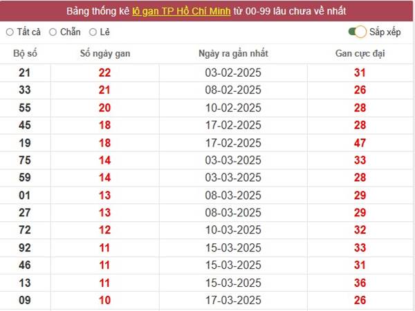 Thống kê kết quả XSHCM ngày 26/4/2025 thứ 7 chuẩn xác 23