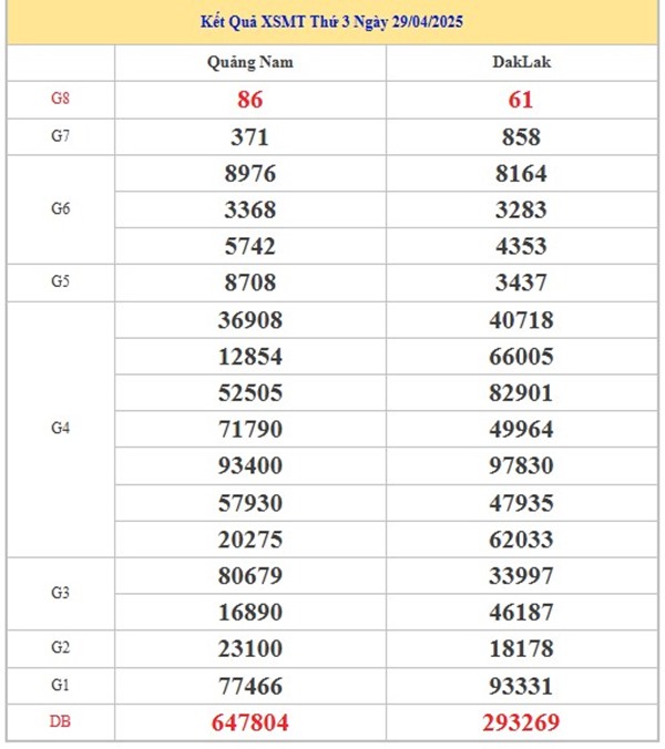 Thống kê KQXSMT 6/5/2025 loto về nhiều nhất thứ 3