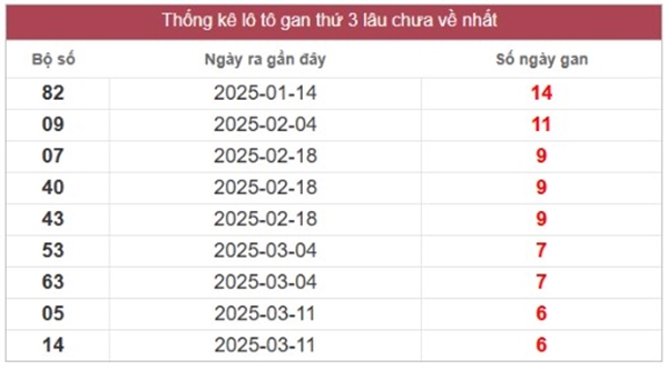 Thống kê KQXSMT 6/5/2025 loto về nhiều nhất thứ 3