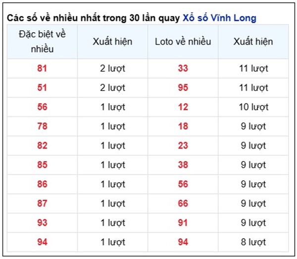 Thống kê kết quả XSVL ngày 30/5/2025 thứ 6
