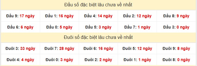 Thống kê bảng Đầu/Đuôi giải đặc biệt XSTV