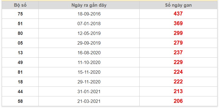 Thống kê giải đặc biệt Tiền Giang lâu chưa về 