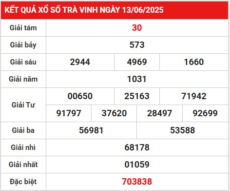 Thống kê giải đặc biệt KQXS Trà Vinh 20/6/2025 hôm nay