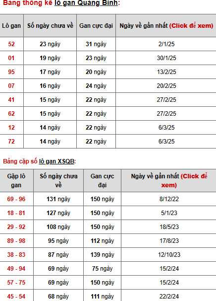 Thống kê phân tích XSQB thứ 5 ngày 19/6/2025 hôm nay