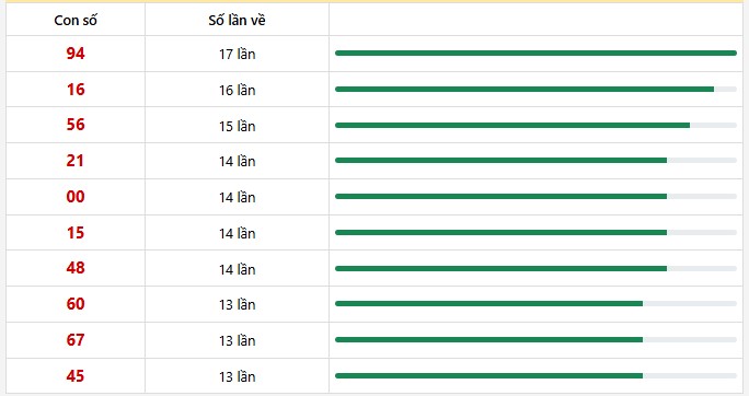 10 con lô xuất hiện nhiều nhất trong 30 lần quay