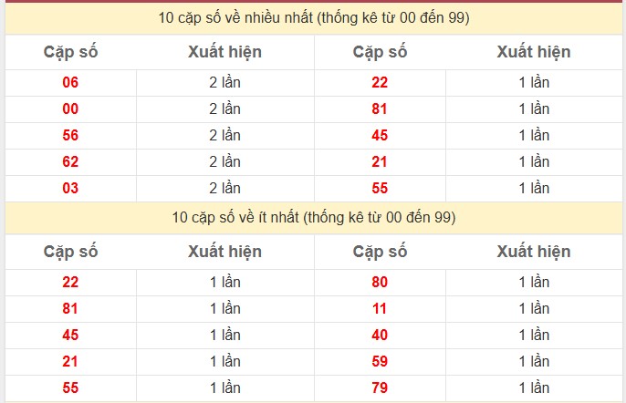 Thống kê 2 số cuối giải đặc biệt KQXS Miền Bắc