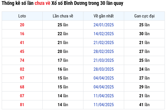 Thống kê loto Bình Dương lâu chưa về ngày 25/7