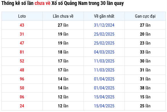 Thống kê XSQNM ngày 15/7/2025 chi tiết nhất