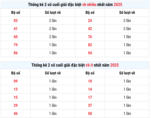 Thống kê giải đặc biệt xổ số Quảng Trị ngày 31/7/2025