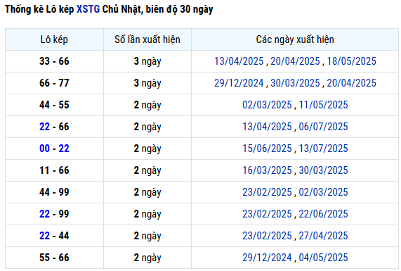 Thống kê lô kép XS Tiền Giang ngày 20/7/2025