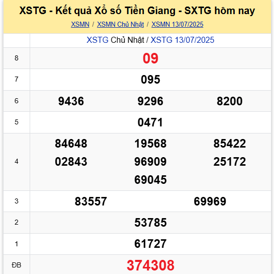 Xem lại kết quả XSTG ngày 13/7/2025 chi tiết