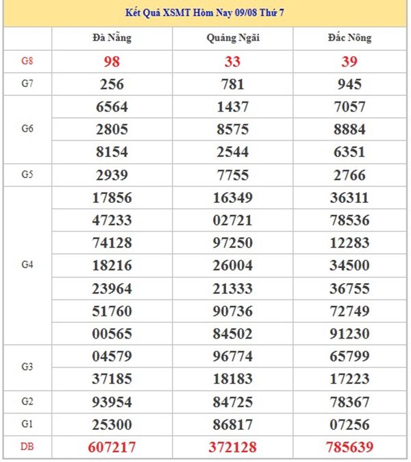 Thống kê KQXS Miền Trung 16/8/2025 đặc biệt đầu đuôi thứ 7