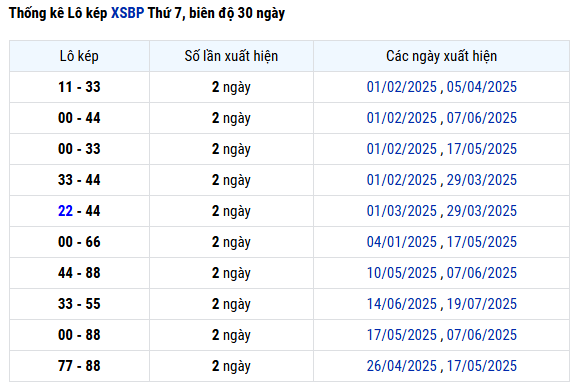 Thống kê loto kép XSBP ngày 2/8 thứ 7