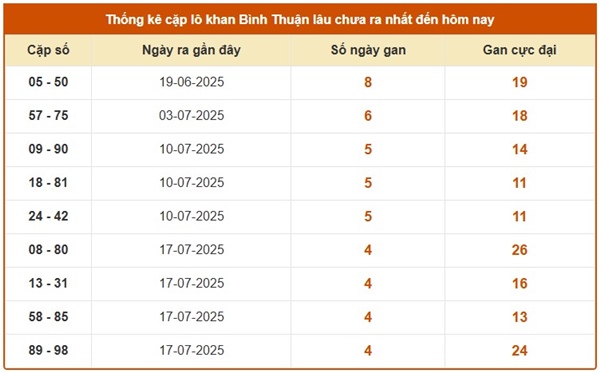 Thống kê XSBTH 21/8/2025 phân tích lô VIP chính xác