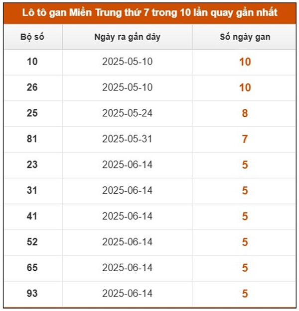 Thống kê KQXS Miền Trung 16/8/2025 đặc biệt đầu đuôi thứ 7
