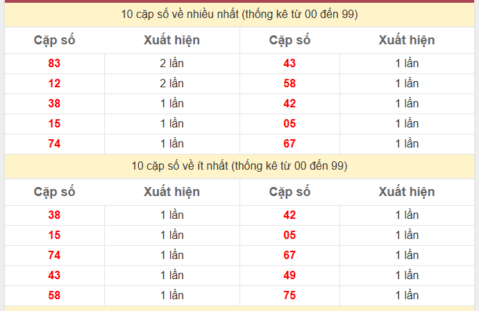 Thống kê 2 số cuối giải đặc biệt KQXS Bình Phước