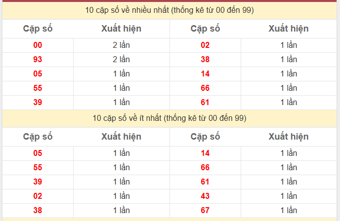 Thống kê 2 số cuối giải đặc biệt KQXS Sóc Trăng