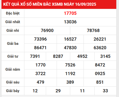 Thống kê số liệu xổ số Thủ Đô ngày 19/9/2025 hôm nay