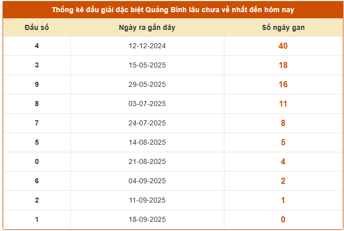 Thống kê đầu giải đặc biệt XSQB lâu chưa về 25/9