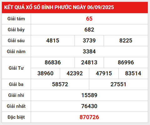 Thống kê giải đặc biệt XSBP ngày 13/9/2025 hôm nay