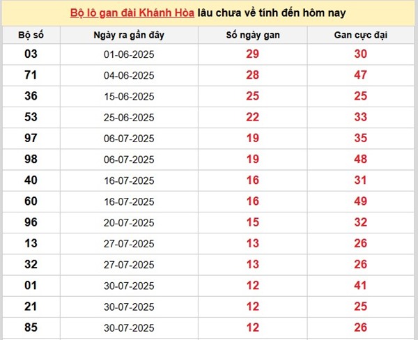 Thống kê xổ số Khánh Hòa ngày 14/9/2025 chính xác nhất