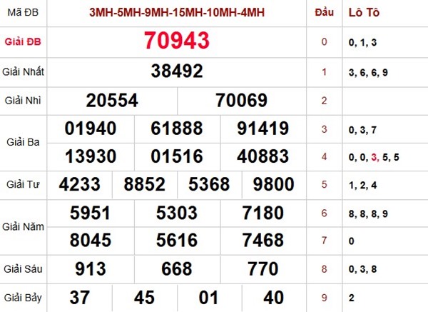 Thống kê XS Miền Bắc 7/9/2025 lô đẹp giải tám chuẩn xác