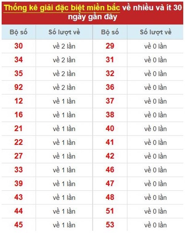 Thống kê XS Miền Bắc 7/9/2025 lô đẹp giải tám chuẩn xác