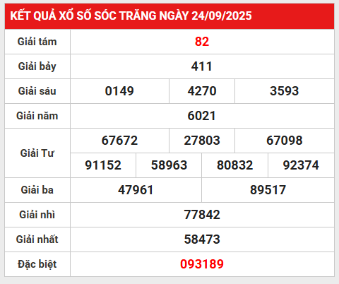 Thống kê KQXS Sóc Trăng 1/10/2025 thứ 4 giải đặc biệt