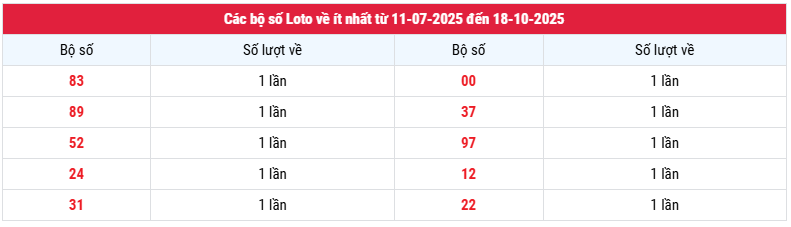 Thống kê các bộ số Loto về ít nhất XS Long An đến 18-10-2025
