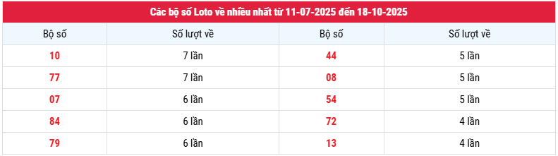 Thống kê các bộ số Loto về nhiều nhất XSLA đến ngày 18/10