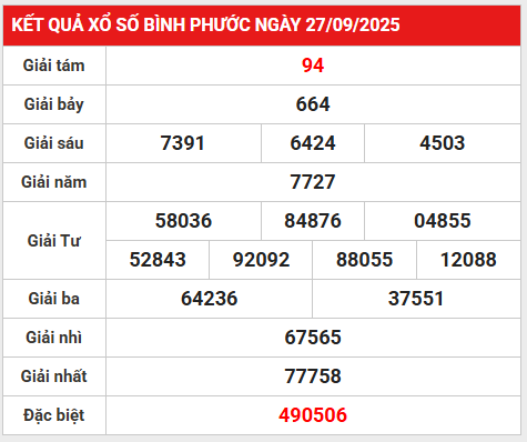 Thống kê xổ số Bình Phước 4/10/2025 giải đặc biệt
